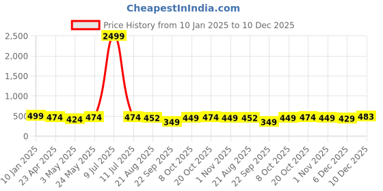 myntra.com Lali Prints Pink & White Floral 180 TC Queen Bedsheet with 2 Pillow Covers lali prints Price History Graph from 10 Jan 2025 to 10 Dec 2025