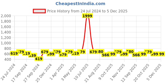 myntra.com Lali Prints Pink & White Floral Cotton 210 TC King Bedsheet with 2 Pillow Covers lali prints Price History Graph from 24 Jul 2024 to 5 Dec 2025
