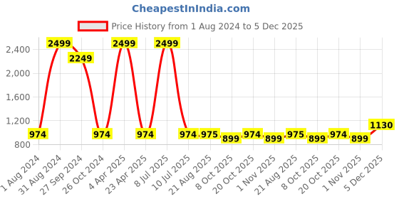 myntra.com Lali Prints Pink & White Floral Cotton 250 TC King Bedsheet With 2 Pillow Covers lali prints Price History Graph from 1 Aug 2024 to 5 Dec 2025