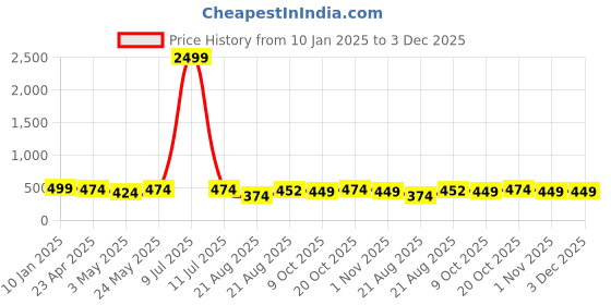 myntra.com Lali Prints Pink & White Geometric 180 TC Queen Bedsheet with 2 Pillow Covers lali prints Price History Graph from 10 Jan 2025 to 3 Dec 2025