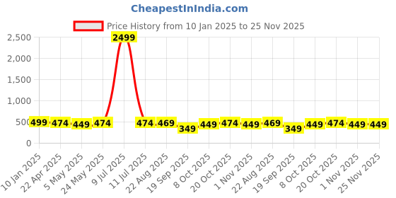myntra.com Lali Prints Pink & White Geometric 180 TC Queen Bedsheet with 2 Pillow Covers lali prints Price History Graph from 10 Jan 2025 to 25 Nov 2025