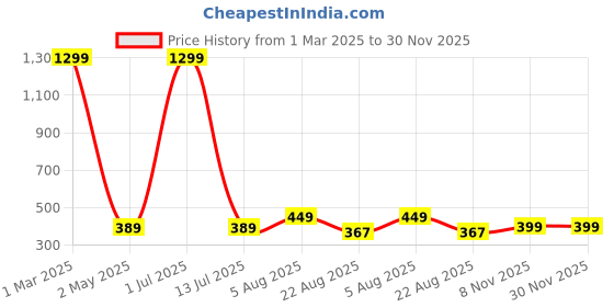 myntra.com Lali Prints Pink & White Printed 180 TC Cotton Single Bedsheet With 2 Pillow Covers lali prints Price History Graph from 1 Mar 2025 to 30 Nov 2025