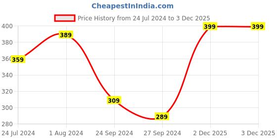 myntra.com Lali Prints Pink & Yellow Geometric 144 TC Single Bedsheet with 2 Pillow Covers lali prints Price History Graph from 24 Jul 2024 to 2 Dec 2025