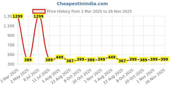 myntra.com Lali Prints Pink Ethnic Motifs 180 TC Single Bedsheet with 2 Pillow Covers lali prints Price History Graph from 2 Mar 2025 to 26 Nov 2025