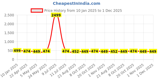 myntra.com Lali Prints Red 180 TC Queen Bedsheet with 2 Pillow Covers lali prints Price History Graph from 10 Jan 2025 to 1 Dec 2025