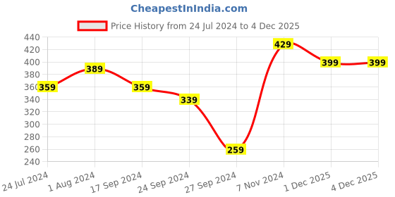 myntra.com Lali Prints Red & Pink Elephant Motifs 144 TC Single Bedsheet with 2 Pillow Covers lali prints Price History Graph from 24 Jul 2024 to 3 Dec 2025