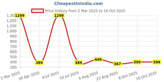 myntra.com Lali Prints Red & White Floral 180 TC Single Bedsheet with 2 Pillow Covers lali prints Price History Graph from 2 Mar 2025 to 16 Oct 2025