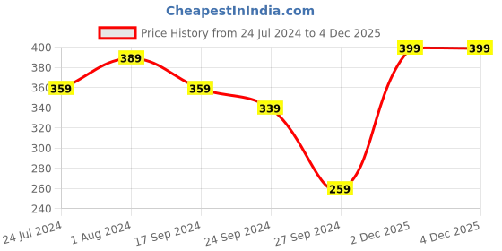 myntra.com Lali Prints Red & White Geometric Printed 144 TC Single Bedsheet with 2 Pillow Covers lali prints Price History Graph from 24 Jul 2024 to 2 Dec 2025