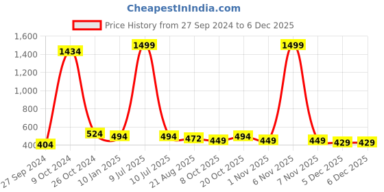 myntra.com Lali Prints Red & White Printed Cotton 130 TC Queen Bedsheet With 2 Pillow Covers lali prints Price History Graph from 27 Sep 2024 to 4 Dec 2025
