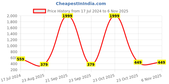 myntra.com Lali Prints Red Ethnic Motifs 180 TC Cotton Double Queen Bedsheet with 2 Pillow Covers lali prints Price History Graph from 17 Jul 2024 to 6 Nov 2025