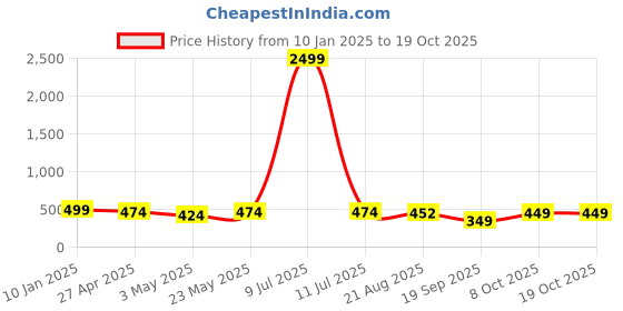 myntra.com Lali Prints Red Floral 180 TC Queen Bedsheet with 2 Pillow Covers lali prints Price History Graph from 10 Jan 2025 to 17 Oct 2025