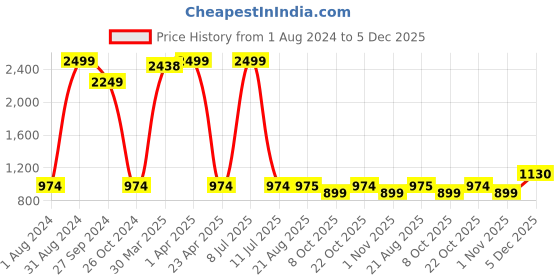 myntra.com Lali Prints White & Blue Floral Printed 250 TC Cotton King Bedsheet With 2 Pillow Covers lali prints Price History Graph from 1 Aug 2024 to 5 Dec 2025
