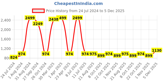 myntra.com Lali Prints White & Blue Printed Cotton 250 TC King Bedsheet with 2 Pillow Covers lali prints Price History Graph from 24 Jul 2024 to 5 Dec 2025