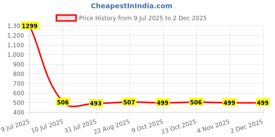 myntra.com Lali Prints White & Maroon Set of 5 Ethnic Motifs Square Cushion Covers lali prints Price History Graph from 9 Jul 2025 to 2 Dec 2025