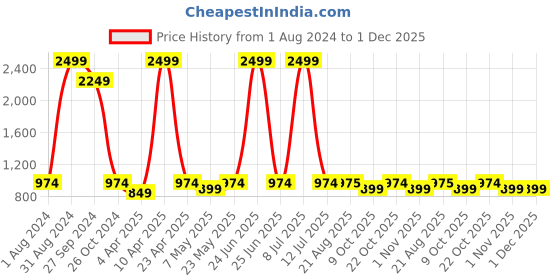 myntra.com Lali Prints White & Orange Floral Printed Cotton 250 TC King Bedsheet with 2 Pillow Covers lali prints Price History Graph from 1 Aug 2024 to 30 Nov 2025