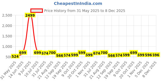 myntra.com Lali Prints White & Pink Floral Printed 210 TC Cotton King Bedsheet Set 2.36 m x 2.75 m lali prints Price History Graph from 31 May 2025 to 8 Dec 2025