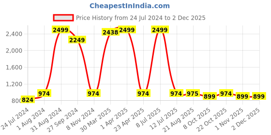 myntra.com Lali Prints White & Pink Printed Cotton 250 TC King Bedsheet with 2 Pillow Covers lali prints Price History Graph from 24 Jul 2024 to 2 Dec 2025