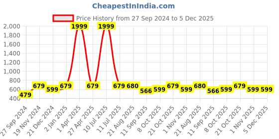 myntra.com Lali Prints White & Yellow Ethnic Motifs Cotton 210 TC King Bedsheet with 2 Pillow Covers lali prints Price History Graph from 27 Sep 2024 to 5 Dec 2025