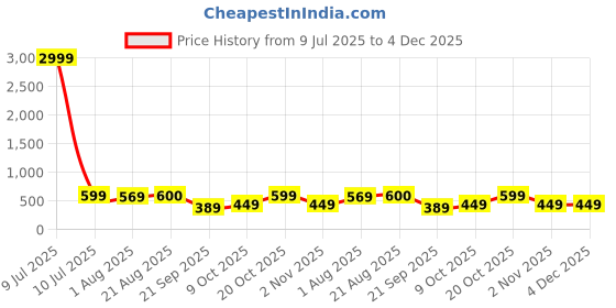 myntra.com Lali Prints White Printed 220 TC Cotton Queen Bedsheet Set-254 cm x 275 cm lali prints Price History Graph from 9 Jul 2025 to 4 Dec 2025