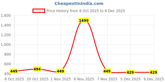 myntra.com Lali Prints Yellow & Grey Geometric Cotton 130 TC Queen Bedsheet with 2 Pillow Covers lali prints Price History Graph from 8 Oct 2025 to 5 Dec 2025