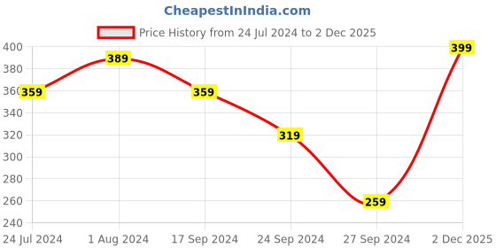 myntra.com Lali Prints Yellow & Pink Elephant Printed 144 TC Single Bedsheet with 2 Pillow Covers lali prints Price History Graph from 24 Jul 2024 to 2 Dec 2025