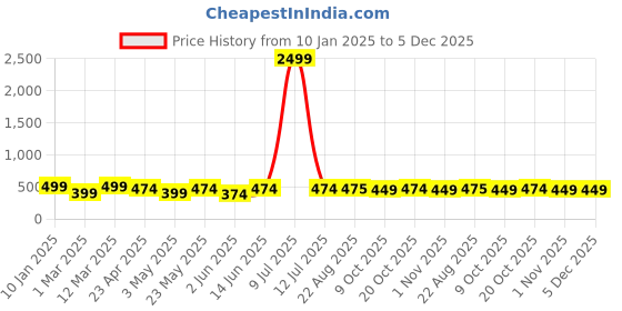 myntra.com Lali Prints Yellow & White Floral 180 TC Queen Bedsheet with 2 Pillow Covers lali prints Price History Graph from 10 Jan 2025 to 5 Dec 2025