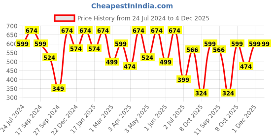 myntra.com Lali Prints Yellow Ethnic Motifs 210 TC Cotton Double King Bedsheet with 2 Pillow Covers lali prints Price History Graph from 24 Jul 2024 to 3 Dec 2025