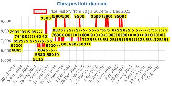 myntra.com Lalique Men Insoumis EDT 100 ml lalique Price History Graph from 10 Jul 2024 to 4 Dec 2025