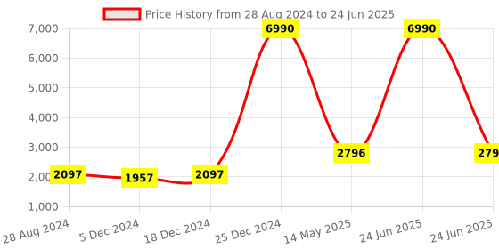 myntra.com LAMAAYA Men Navy Blue & Orange Woven Design Kurta with Pyjamas With Nehru Jacket lamaaya Price History Graph from 28 Aug 2024 to 24 Jun 2025