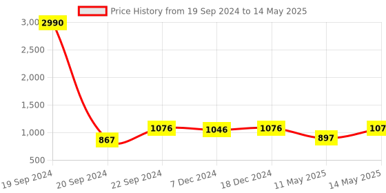 myntra.com LAMAAYA Men Red & Cream-Coloured Woven Design Kurta with Churidar lamaaya Price History Graph from 19 Sep 2024 to 14 May 2025