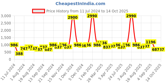 myntra.com LAMAAYA Men Sea Green Kurta with Churidar lamaaya Price History Graph from 11 Jul 2024 to 13 Oct 2025