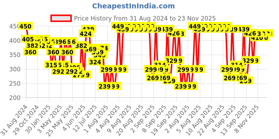 myntra.com LAMEL All in One Lip Tinted Plumping Oil 3 ml - Berry Ice 404 lamel Price History Graph from 31 Aug 2024 to 22 Nov 2025