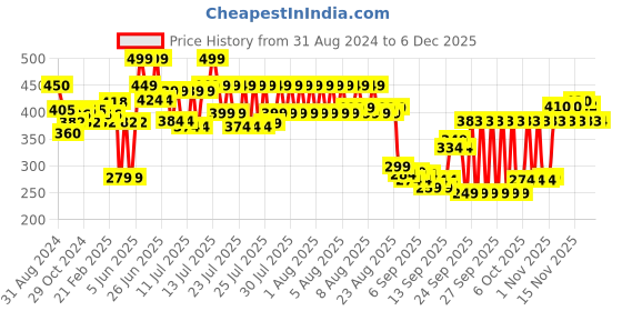 myntra.com LAMEL All in One Lip Tinted Plumping Oil 3 ml - Watermelon 403 lamel Price History Graph from 31 Aug 2024 to 4 Dec 2025
