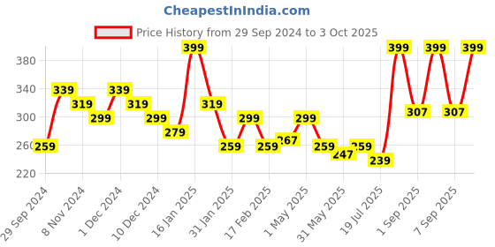 myntra.com LAMEL Blush Cheek Color 3.8 g - Apricot 407 lamel Price History Graph from 29 Sep 2024 to 3 Oct 2025