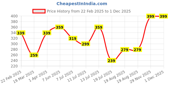 myntra.com LAMEL Blush Cheek Color 3.8 g - Plum 408 lamel Price History Graph from 22 Feb 2025 to 30 Nov 2025