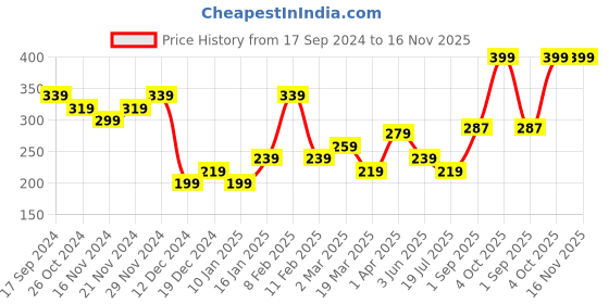 myntra.com LAMEL Blush Cheek Colour - Taupe 404 lamel Price History Graph from 17 Sep 2024 to 15 Nov 2025