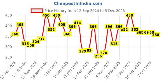 myntra.com LAMEL Creamy Formula BB Blush 10 ml - Pink Blossom 402 lamel Price History Graph from 12 Sep 2024 to 5 Dec 2025