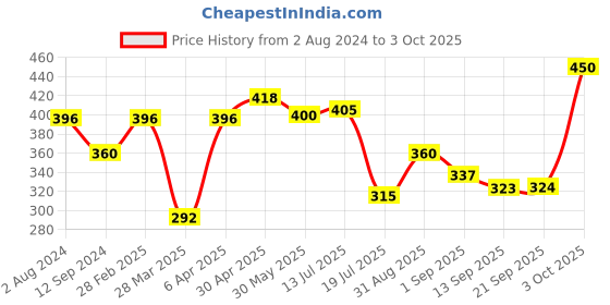 myntra.com LAMEL Creamy Formula BB Contour 10 ml - Taupe 401 lamel Price History Graph from 2 Aug 2024 to 3 Oct 2025