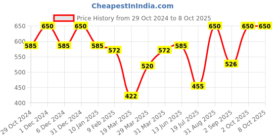 myntra.com LAMEL Cult Length & Curl Mascara 10ml - Black 402 lamel Price History Graph from 29 Oct 2024 to 8 Oct 2025