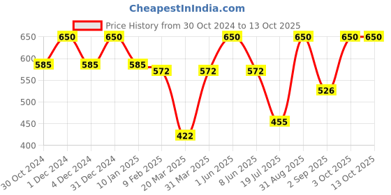 myntra.com LAMEL Cult Volume & Define Mascara 10ml - Black 404 lamel Price History Graph from 30 Oct 2024 to 13 Oct 2025