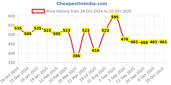 myntra.com LAMEL Dazzle Glow Crystal Lip Gloss 5ml - Blossom 401 lamel Price History Graph from 29 Oct 2024 to 10 Oct 2025