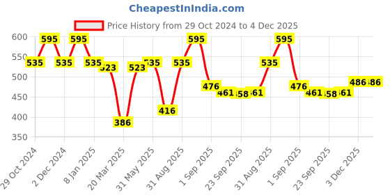 myntra.com LAMEL Dazzle Glow Crystal Lip Gloss 5ml - Cotton Candy 405 lamel Price History Graph from 29 Oct 2024 to 4 Dec 2025