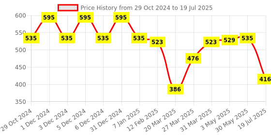 myntra.com LAMEL Dazzle Glow Crystal Lip Gloss 5ml - Fancy 403 lamel Price History Graph from 29 Oct 2024 to 30 May 2025