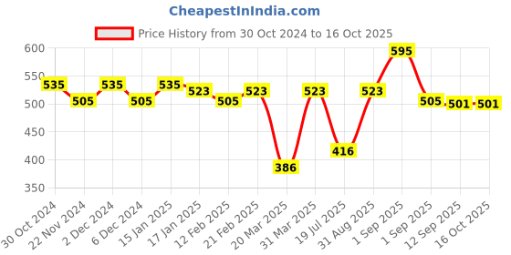 myntra.com LAMEL Dazzle Glow Crystal Lip Gloss 5ml - You Can 404 lamel Price History Graph from 30 Oct 2024 to 16 Oct 2025