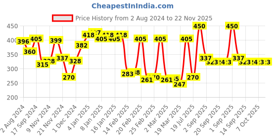 myntra.com LAMEL Dewy Cream Face BB Blush 10ml - Coralline 403 lamel Price History Graph from 2 Aug 2024 to 21 Nov 2025