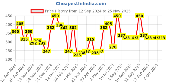 myntra.com LAMEL Dewy Cream Face BB Blush 10ml - Hot Lava 404 lamel Price History Graph from 12 Sep 2024 to 24 Nov 2025