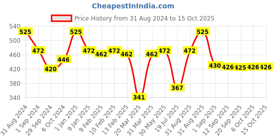 myntra.com LAMEL Flamy Crystalip Jelly Lightweight & Non-Sticky Lip Gloss 3g - Lucent 401 lamel Price History Graph from 31 Aug 2024 to 15 Oct 2025