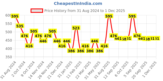 myntra.com LAMEL Flamy Fever Highly Pigmented Lightweight Blush 7g - Chilly 402 lamel Price History Graph from 31 Aug 2024 to 1 Dec 2025