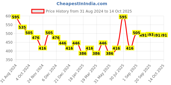 myntra.com LAMEL Flamy Fever Highly Pigmented Lightweight Blush 7g - Flash 401 lamel Price History Graph from 31 Aug 2024 to 14 Oct 2025