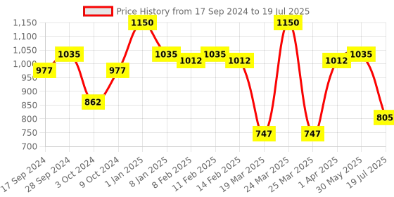 myntra.com LAMEL Flamy Lumeneyes Easy To Blend Eyeshadow Palette 9g - Karma 401 lamel Price History Graph from 17 Sep 2024 to 30 May 2025
